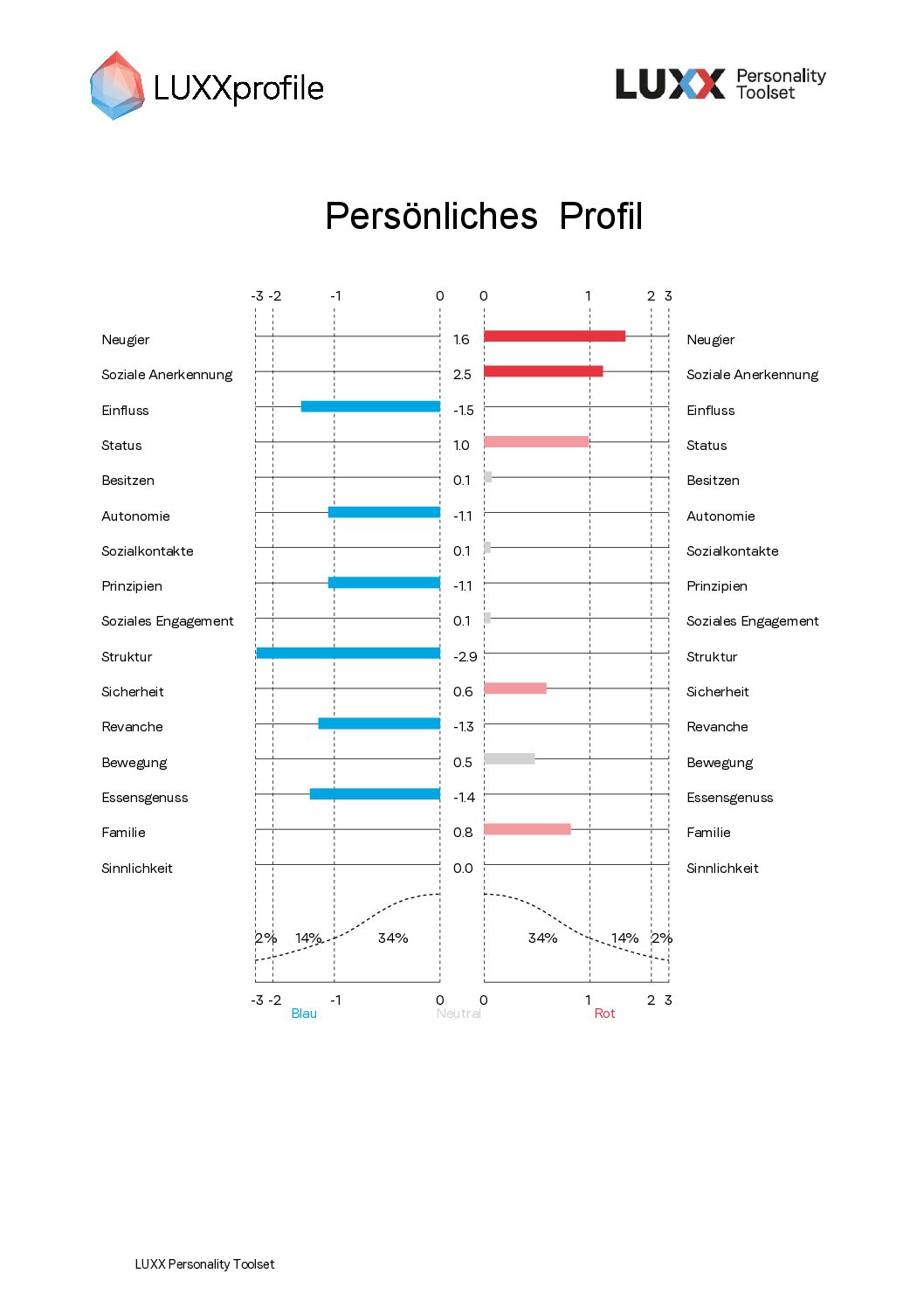 Purchase of LUXXprofiles for LUXX Experts